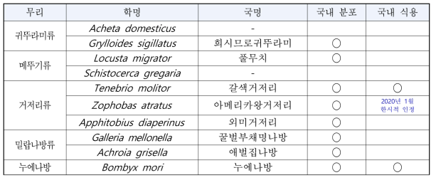 벨기에에서 인정한 식용곤충 목록