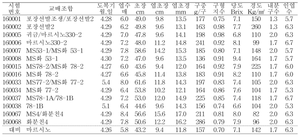 2017년 선발 극조생계통의 생육 및 수량특성