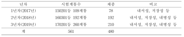화분친 계통 연차별 교배 및 채종내역(2017~2019)