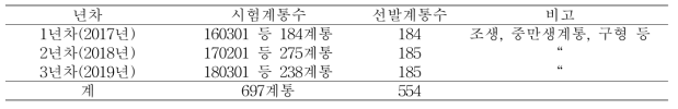 화분친 계통 연차별 채종모구 선발(2017~2019)