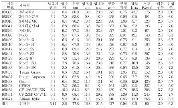 만생계 화분친 유망계통 생육 및 수량특성(2017년)