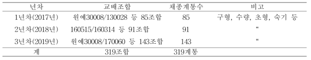 F1조합 교배 및 채종내역 (2017∼2019)