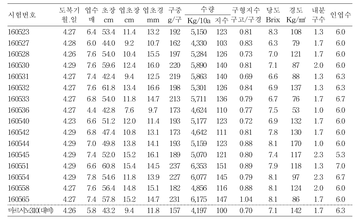 극조생계통 유망 F1조합 생육 및 수량특성(2017년)