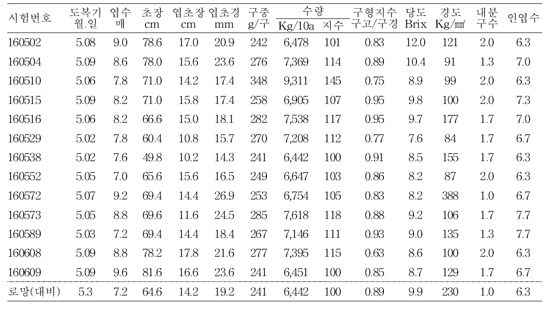 조생계통 유망 F1조합 생육 및 수량특성(2017년)