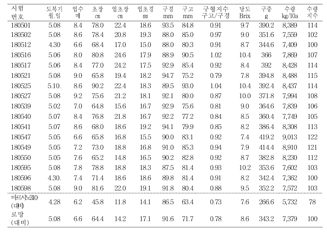 조생계 유망 F1계통생육 및 수량특성(2019년)
