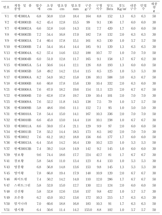 육성품종 생육 및 수량특성(2017년)