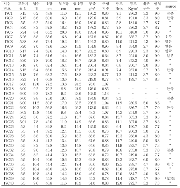 양파 국내외 시판품종 및 수집자원의 생육 및 수량특성(2018년)