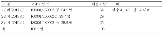 인공교배 및 채종 내역요약(2017~2019)