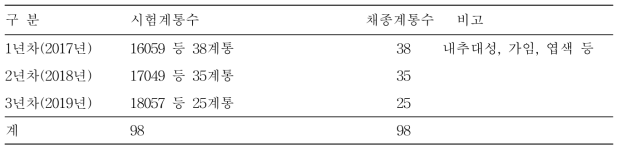 화분친 및 고정종 계통 채종 내역요약(2017~2019)