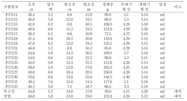 화분친계통의 생육 및 수량특성(2018)