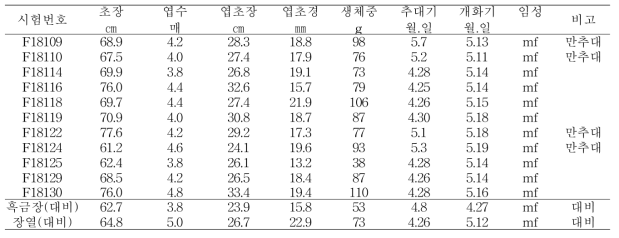 화분친계통의 생육 및 수량특성(2019)