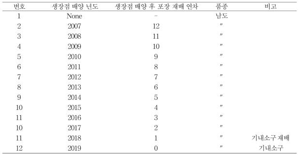 마늘 생장점 유래 조직배양 년차 및 포장 재배 년수.(2019년 기준)