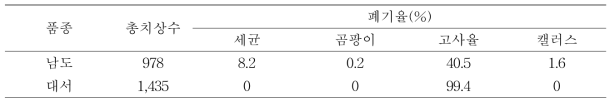 생장점 배양시 폐기 요인 분석