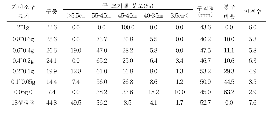 남도 품종 기내소구 크기별 생육 및 구 특성