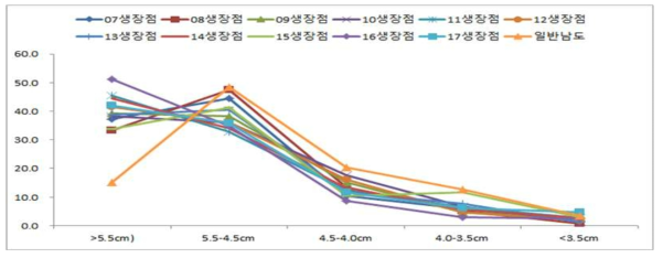 마늘 생장점 배양 유래 년차별 종구 특성