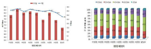 생장점 배양 연차별 주아재배 효과 처리내용 : 1. 07생장점/주아/16인편, 2. 08생장점/주아/16인편, 3. 09생장점/주아/16인편, 4. 10생장점/주아/16인편, 5. 11생장점/주아/16인편, 6. 12생장점/주아/16인편, 7. 13생장점/주아/16인편, 8. 14생장점/주아/16인편, 9. 일반남도/주아/16인편