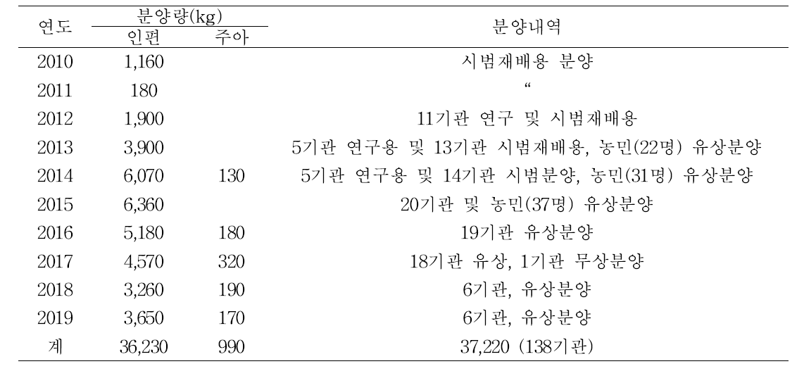 생장점 유래 우량종구 분양 실적