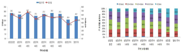 생장점 배양 종구 주아 누대재배 효과