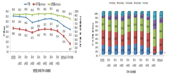 마늘 생장점 주아 누대재배 구 특성