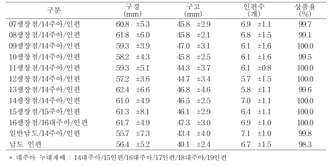 생장점 마늘 주아 누대재배 구 특성