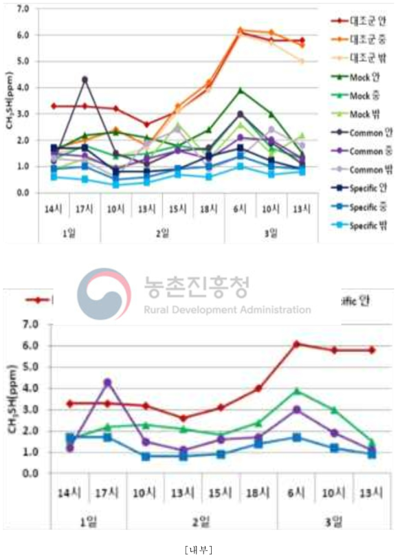 사양시험 기간 중 메틸머캅탄 농도 변화-연속