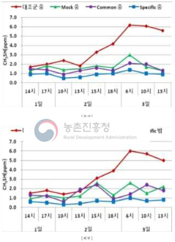 사양시험 기간 중 메틸머캅탄 농도 변화