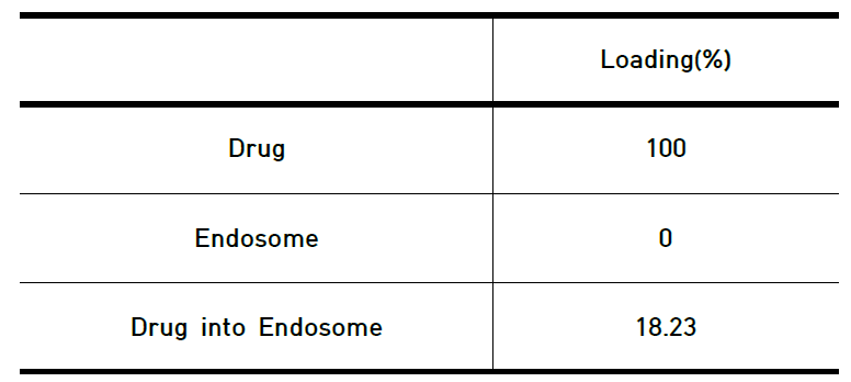 엔도솜으로의 약물 주입 효율을 알아보기 위한 형광 흡광 측정 결과