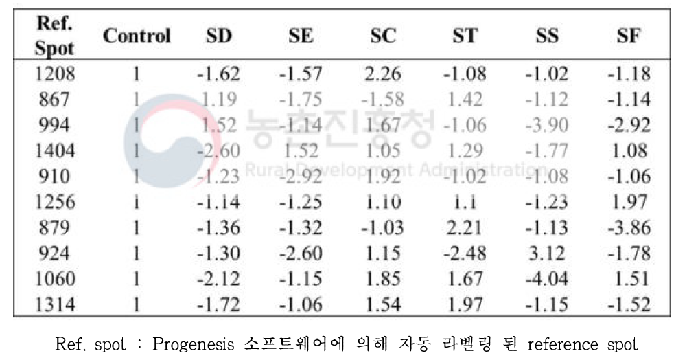 병원체에 의해 야기 된 전형적으로 다르게 발현 된 반점의 발현 변화