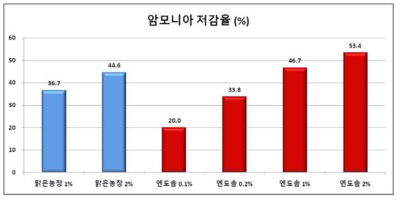 재조합 효모 엔도솜 추출물과 ‘맑은농장’의 악취 저감 효능 비교 평가 결과