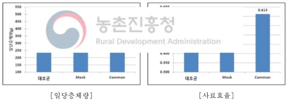 사양시험 기간 중 일당증체량 및 사료효율