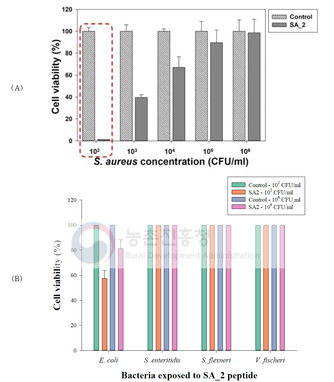 102 CFU/ml 및 106 CFU/ml에서 (A) S. aureus 및 (B) E. coli, Salmonella enteritidis, Shigella flexneri and Vibrio fischeri의 성장에 대한 SA_2 펩티드의 효과