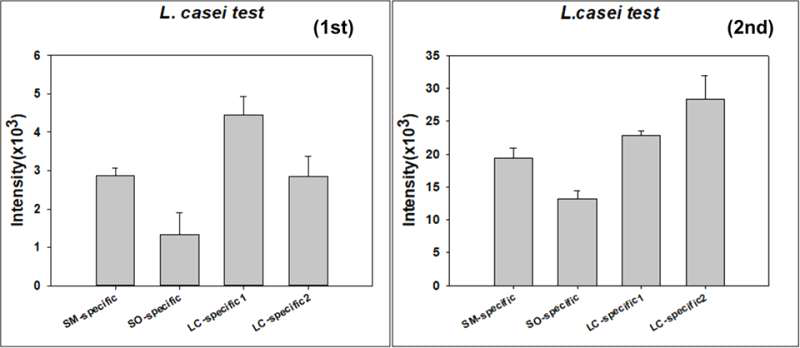 합성된 4종의 펩타이드의 L. casei에 대한 친화력(좌: 농도 10ug/ml, 우: 농도 50ug.ml)