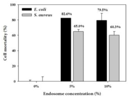 대장균과 황색포도상구균에 대한 엔도솜의 항균활성