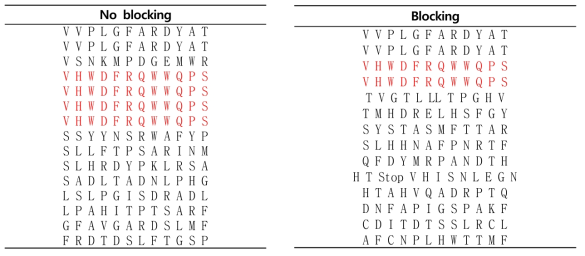 Blocking 유무에 따른 대장균의 외막 단백질에 대한 phage display 결과