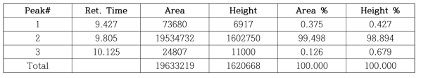 합성된 specific peptide의 순도확인을 위한 HPLC 분석 결과 peak table