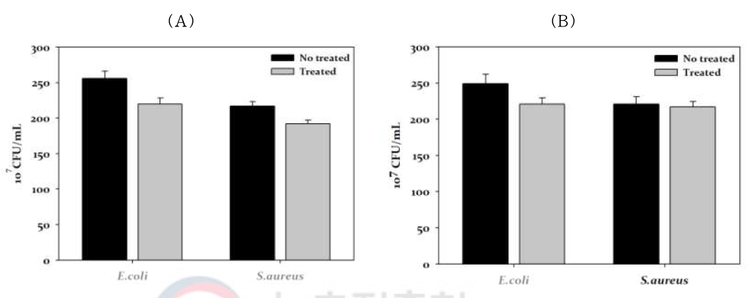 펩타이드 고정 비드를 이용한 균주 2종에 대한 항균활성 확인; (A)Common peptide 고정 비드 처리, (B)Specific peptide 고정 비드 처리