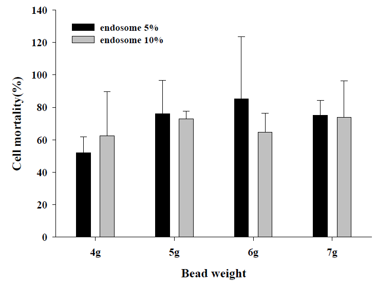 Glass bead 방법에서 bead 무게에 따른 엔도솜의 항균활성