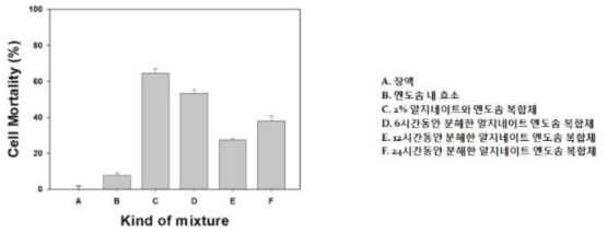 1% 엔도좀 내 효소와 알지네이트 올리고당 복합체의 항균활성