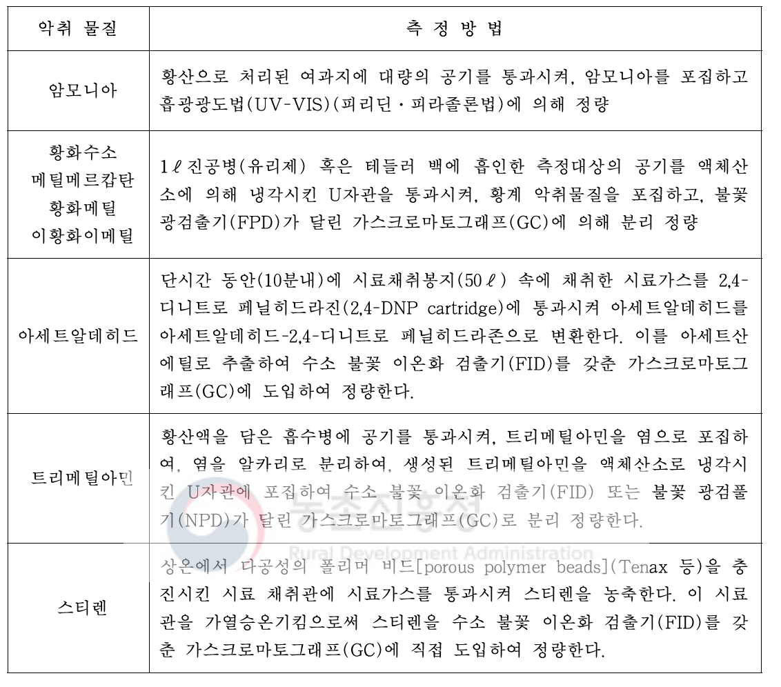 환경대기 중 악취선분 측정방법