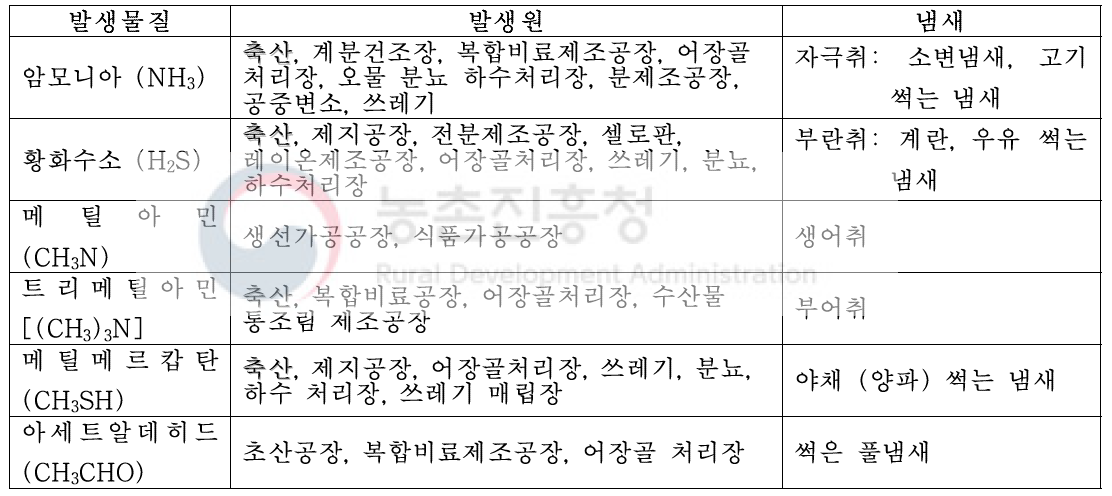 대표적 축사 악취 물질 및 발생원인