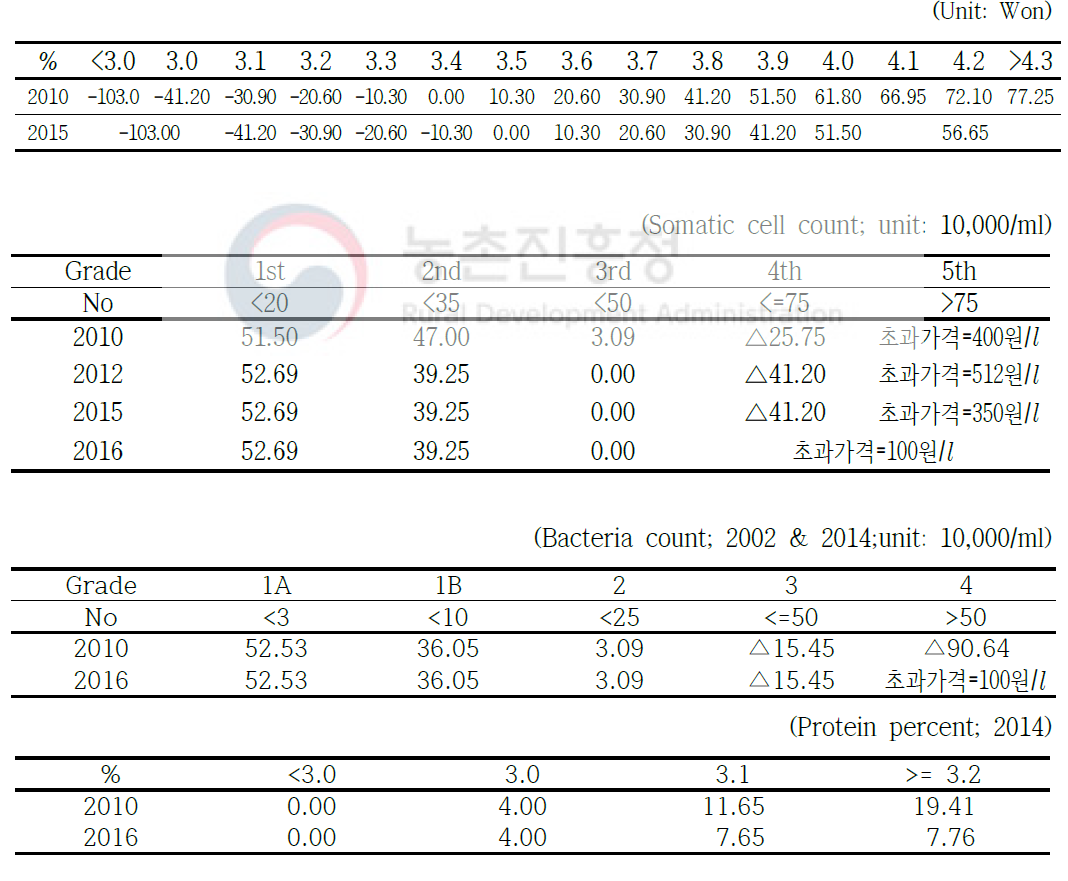 Pricing system according to milk components and health grades used in the simulation of milk income