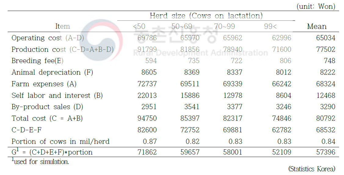 The cost of 100 l milk production according to farm size in 2018