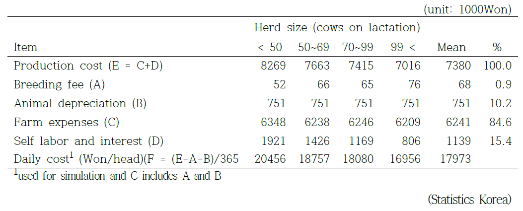 Rearing cost of a cow according to herd size in 2018