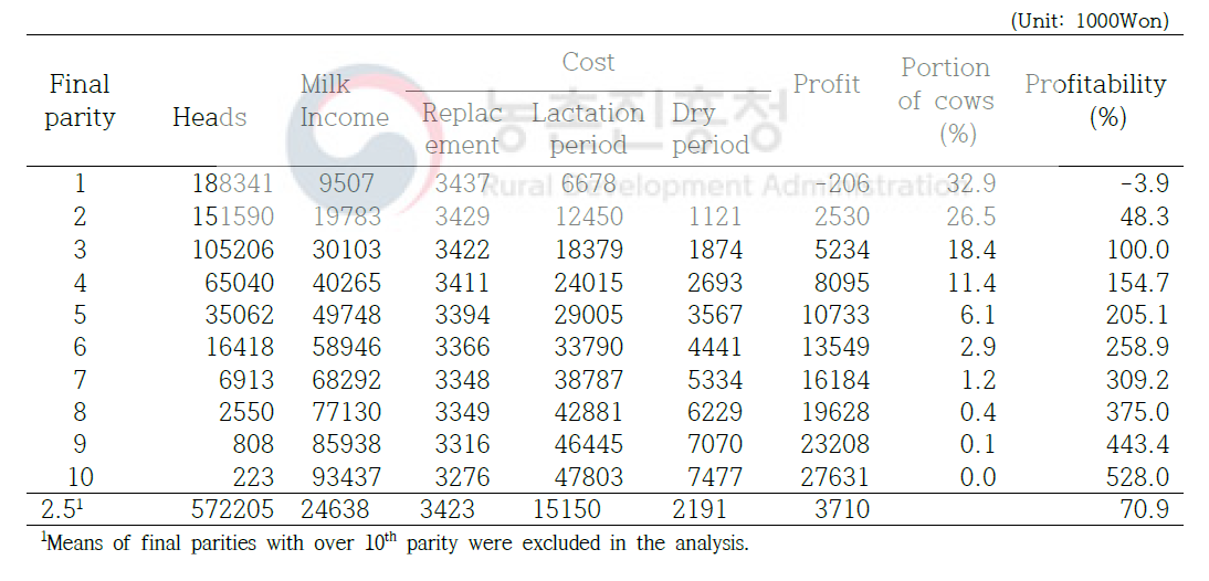 The revenue due to milk production of the cows which were born since 2001 and had finally dried before 2018