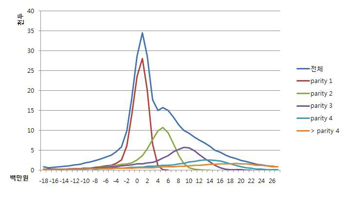 Distribution of profit of cows according to final parity