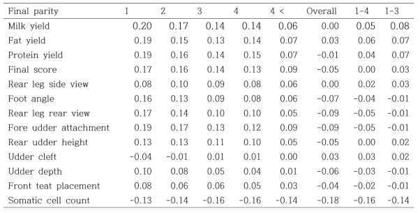 The correlations of profit of cows with the breeding values of the traits