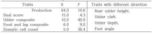 Difference in relative weight and selection direction between KTPI and PTPI