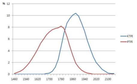 Distributions of KTPI and PTPI