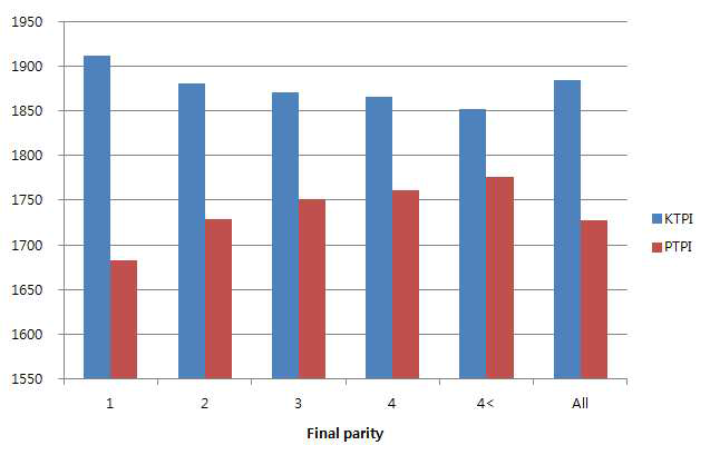 The averages of KTPI and PTPI (the proposed TPI) according to final parity