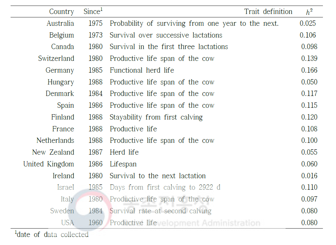 Information for 19 countries providing national genetic evaluation data for the International Bull Evaluation Service routine evaluation for direct longevity (Forabosco et al., 2008)